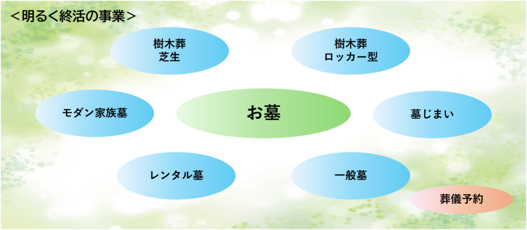 明るく終活の事業